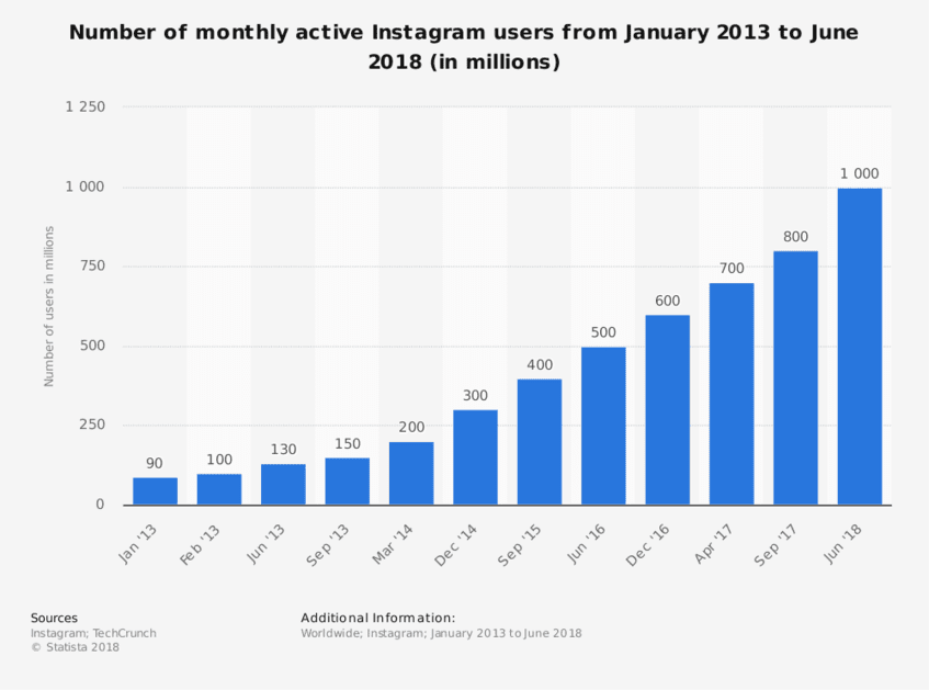 statistic_id253577_number-of-monthly-active-instagram-users-2013-2018_847x629.png