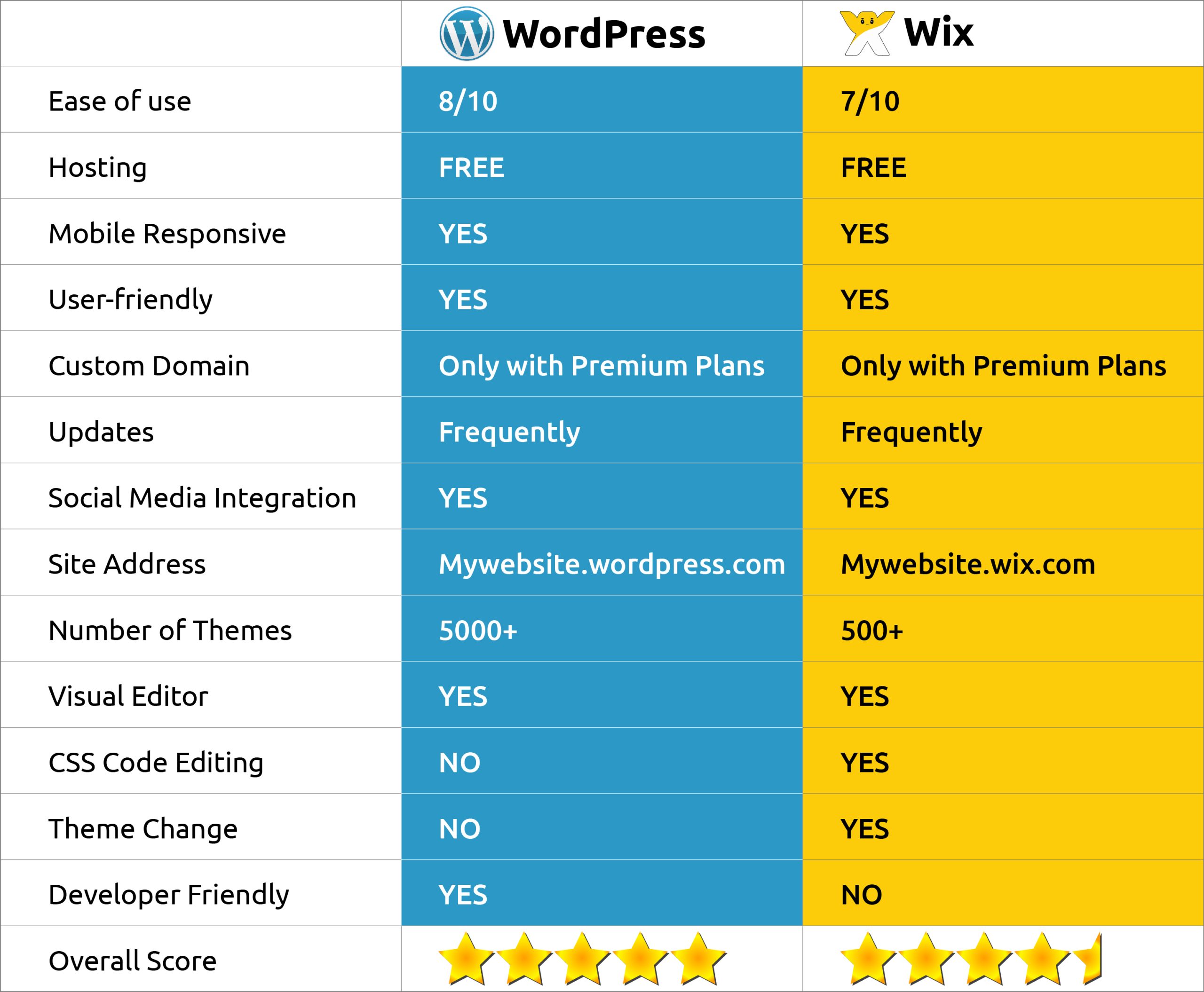 SH Comparison table