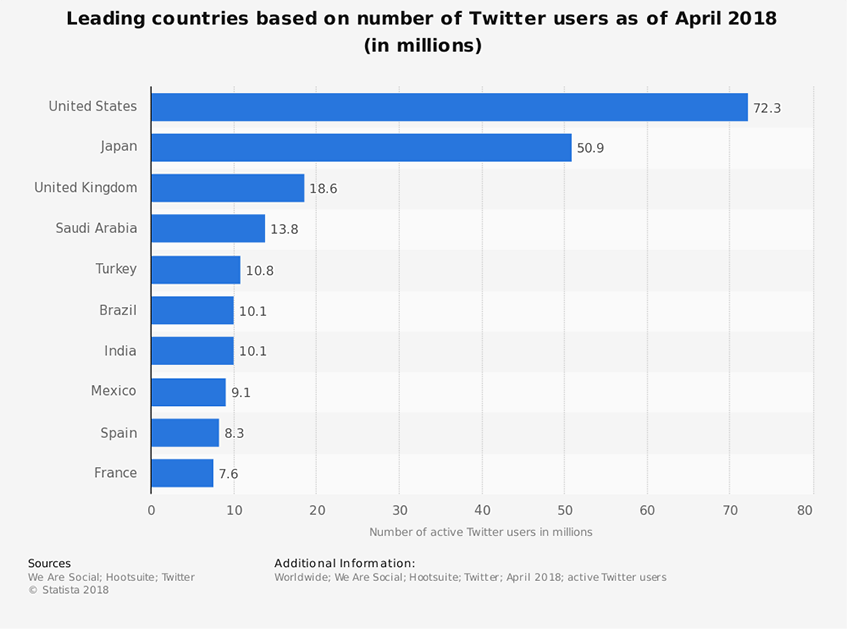 twitter-statistics