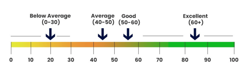 Good Domain Authority